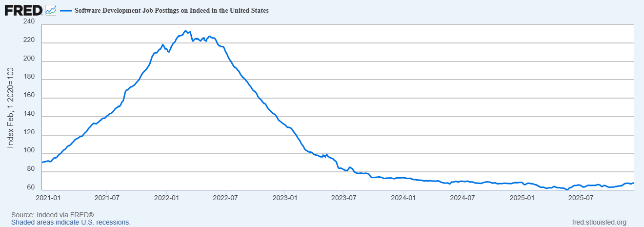 Software Development Job Postings on Indeed in the United States (IHLIDXUSTPSOFTDEVE)
